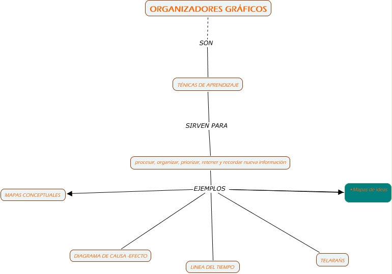 Que Es Un Organizador Grafico Ejemplos Colección de Ejemplo